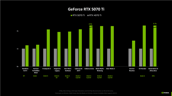 NVIDIA RTX 5080原生游戏性能提升仅15%！RTX 5090提升最大为30% 第3张