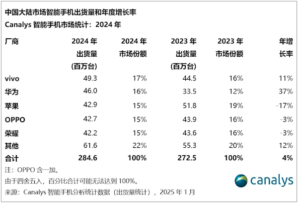 2024中国手机年度销量排名：vivo以17%份额夺魁 连续第4年国产第一 成功靠本分 第2张