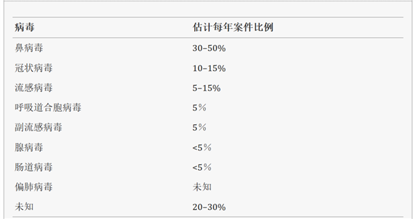 流感≠感冒！真的不要再混淆了 第2张