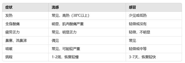 流感≠感冒！真的不要再混淆了 第3张