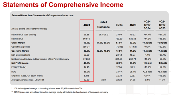 台积电2024年Q4财报公布：净利润暴增57%达3747亿新台币