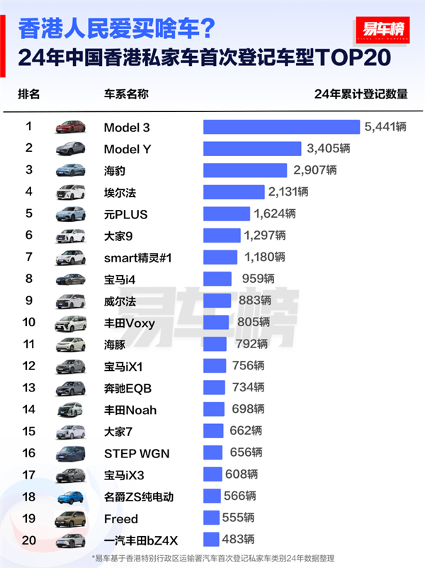 中国香港人民爱买什么车：特斯拉包揽冠亚军 比亚迪海豹排第三