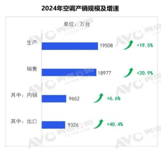 中国空调海外爆火 2024年出口迈上9000万台 增长超40%