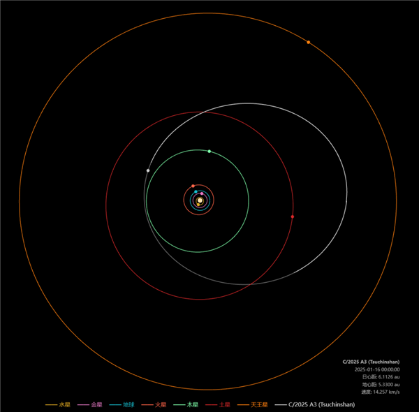 中国紫金山天文台发现一颗全新彗星C/2025 A3：绕太阳一圈要33.1年 第2张