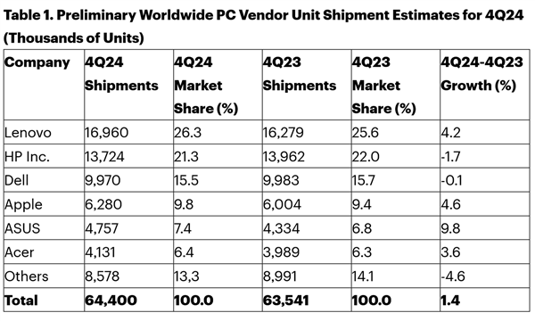 2024年全球PC出货量增长1.3%：联想连续五季领跑市场