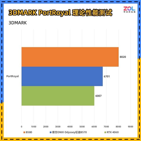 傲世ONIX Odyssey征途B570显卡首测：性能比肩4060 第14张