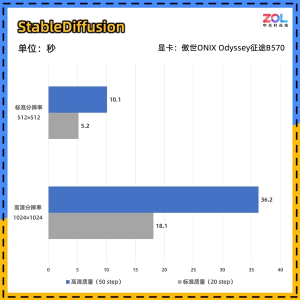 傲世ONIX Odyssey征途B570显卡首测：性能比肩4060 第36张