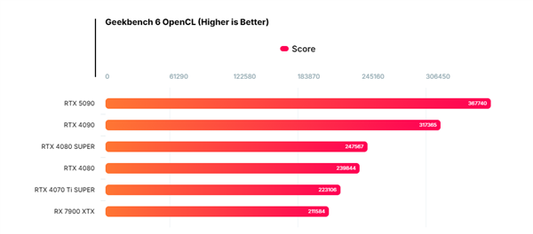 NVIDIA RTX 5090 Vulkan/OpenCL性能首曝！比RTX 4090提升37% 第2张