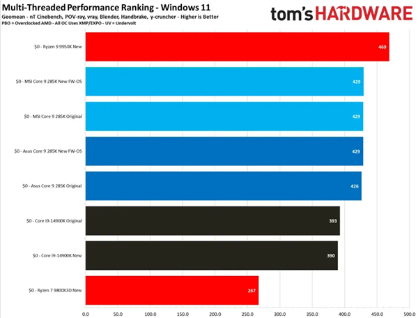 Intel酷睿Ultra 200S性能修复未达预期！仍不敌前代和AMD 第3张