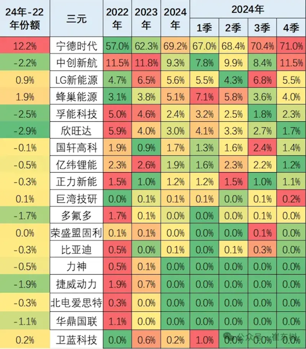 崔东树：2024年宁德时代、比亚迪动力电池合计份额已达70% 第2张