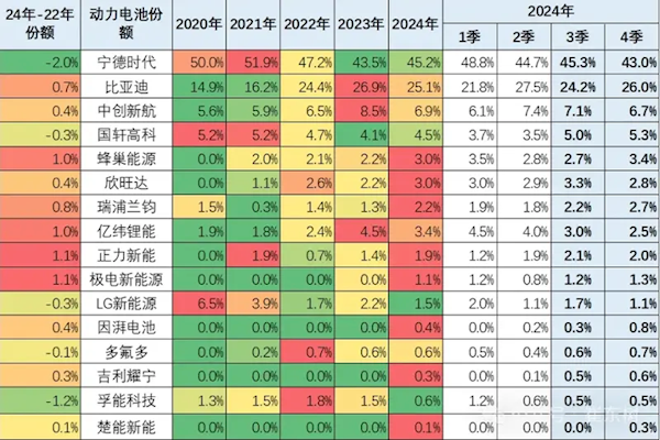 崔东树：2024年宁德时代、比亚迪动力电池合计份额已达70% 第4张