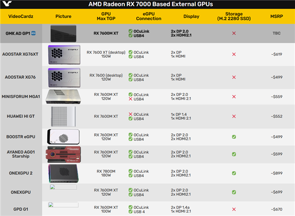 极摩客也有AMD RX 7600M XT外置显卡：HDMI、DP、USB4要啥有啥 第5张