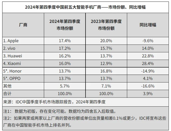 余承东赢麻！2024中国智能手机出货量2.86亿台：华为是最强者 暴增超50% 第2张