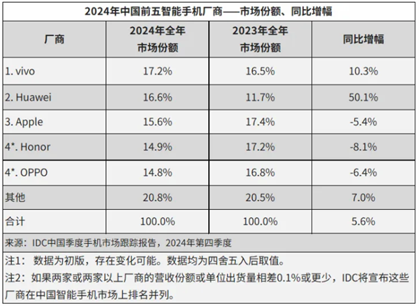 余承东赢麻！2024中国智能手机出货量2.86亿台：华为是最强者 暴增超50% 第3张