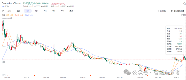 150亿造车新势力 宣布停止运营破产 第4张