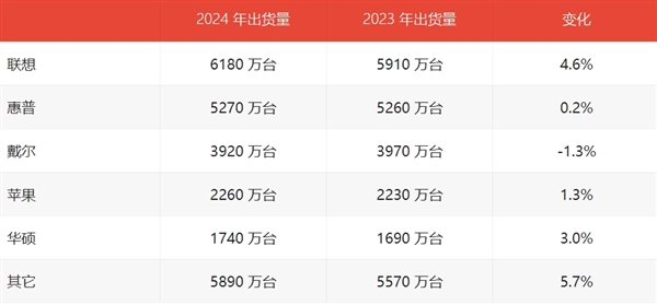 占全球1/3激活的Windows电脑！2024全球PC出货量：联想继续第一