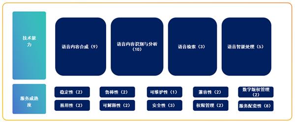 豆包语音大模型首家引领级通过中国信通院语音大模型评估