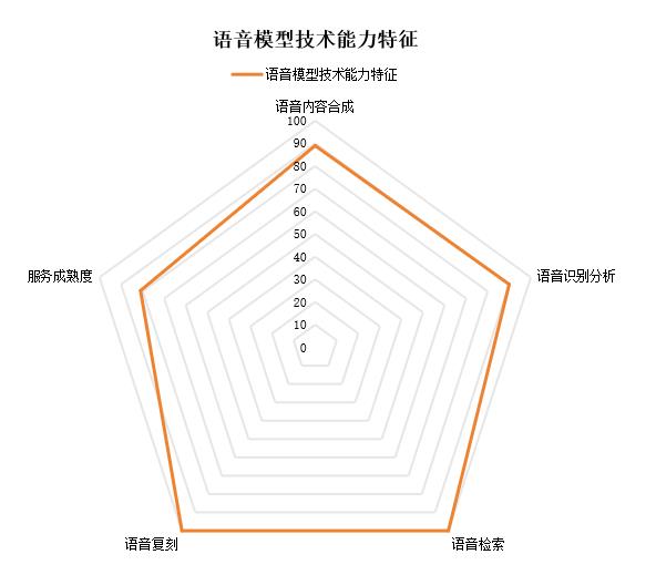 豆包语音大模型首家引领级通过中国信通院语音大模型评估 第2张