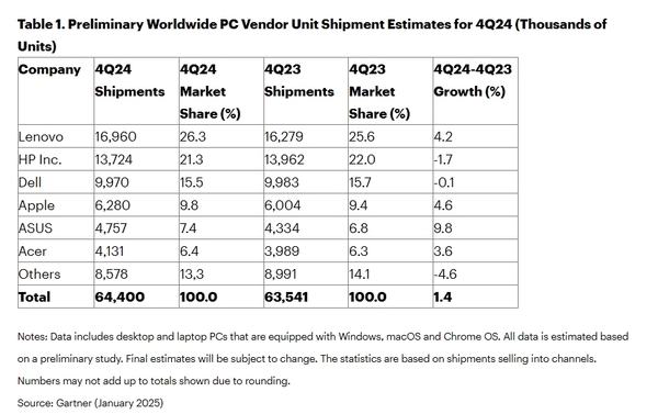 2024 PC市场温和复苏：联想遥遥领先 第2张