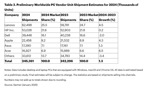 2024 PC市场温和复苏：联想遥遥领先