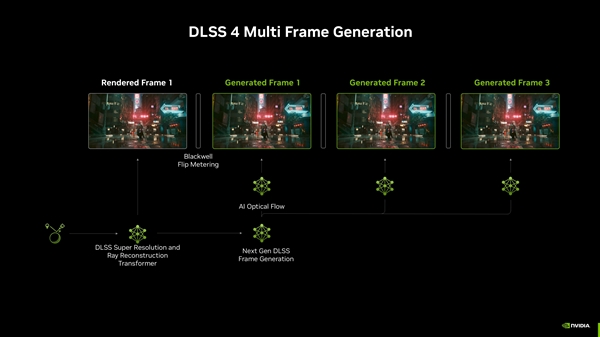 DLSS 4多帧生成下放RTX 40/30：完全有可能！ 第2张