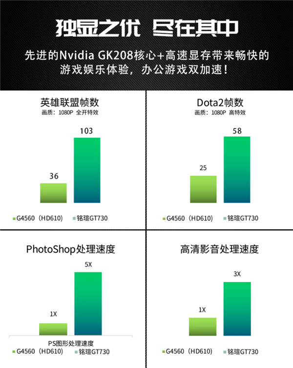 十年老显卡重出江湖！铭瑄重启传奇GT 730：329元起 第2张