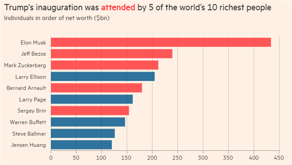 总身家超万亿美元！特朗普就职典礼最抢眼的竟是“富豪天团”吗 第2张