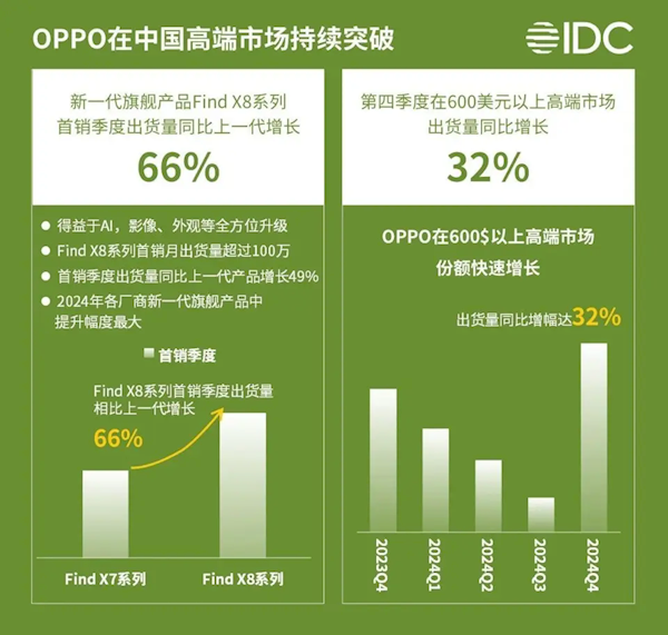 OPPO中高端手机市场份额27.2%：拿下中国第一