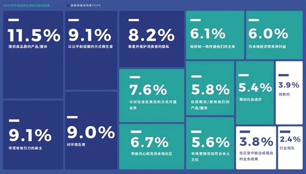 中国品牌全球信任榜：联想高居第一！力压华为小米 第2张