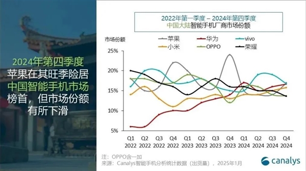 连续五个季度下滑！赵明走了 荣耀就会好吗? 第3张