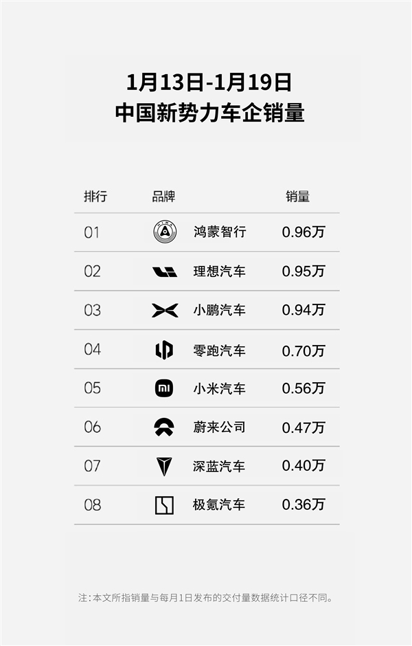 乐道L60成功臣！蔚来单周销量超4700台 同比大涨145.7%