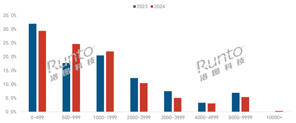 历史第二高：2024年中国智能投影破600万台 超一半不到1000元 第2张