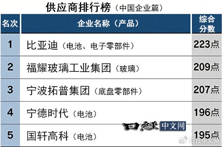 日媒分析中国汽车零部件企业竞争力排行：比亚迪第一