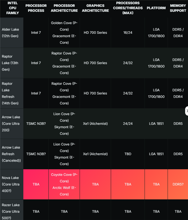 Intel下代CPU Nova Lake首次现身：全新大小核、接口成谜 第4张