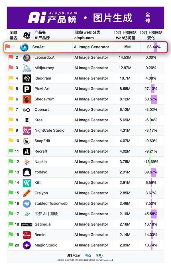 登顶全球AI生图榜首 "国货之光"SeaArt AI超越MJ