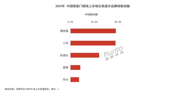 2024智能锁年终报告：德施曼线上全渠道销额第一；中高端市场销额销量第一 第2张