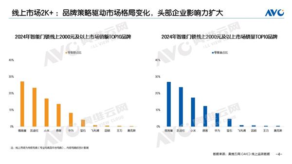 2024智能锁年终报告：德施曼线上全渠道销额第一；中高端市场销额销量第一 第3张