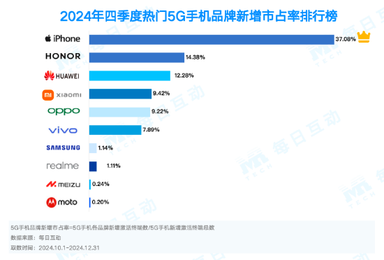 市占率TOP 20机型一览！2024年度5G智能手机报告：苹果份额两倍于华为 第3张