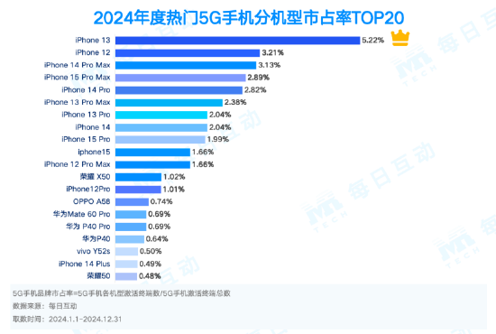 市占率TOP 20机型一览！2024年度5G智能手机报告：苹果份额两倍于华为 第2张