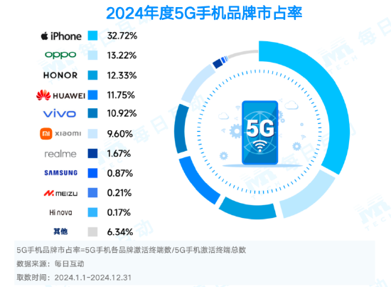 市占率TOP 20机型一览！2024年度5G智能手机报告：苹果份额两倍于华为 第4张