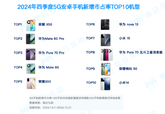 市占率TOP 20机型一览！2024年度5G智能手机报告：苹果份额两倍于华为 第5张