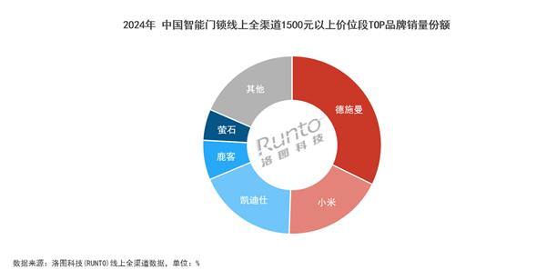 2024智能锁年终报告：德施曼线上全渠道销额第一；中高端市场销额销量第一 第4张