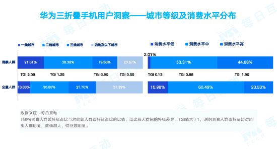 揭秘到底哪些人在买华为手机：25-45岁是主力 富豪人群偏爱三折叠 第2张