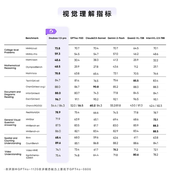 豆包大模型1.5 Pro正式发布：比GPT-4o更强 第2张