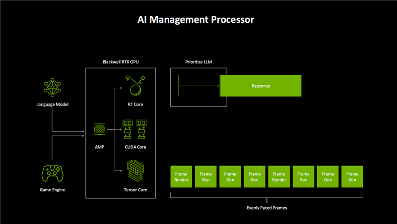 Blackwell RTX 50架构深度揭秘：AI神经网络渲染、DLSS 4才是战未来！ 第13张