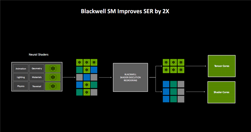 Blackwell RTX 50架构深度揭秘：AI神经网络渲染、DLSS 4才是战未来！ 第8张