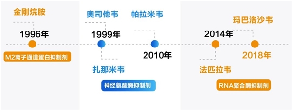 张文宏团队公布国产抗流感新药：能快速降低病毒水平并清除病毒 与玛巴洛沙韦作用机制相同