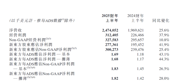 30%跌幅背后：新东方财报引发股价震荡 未来能否扭转