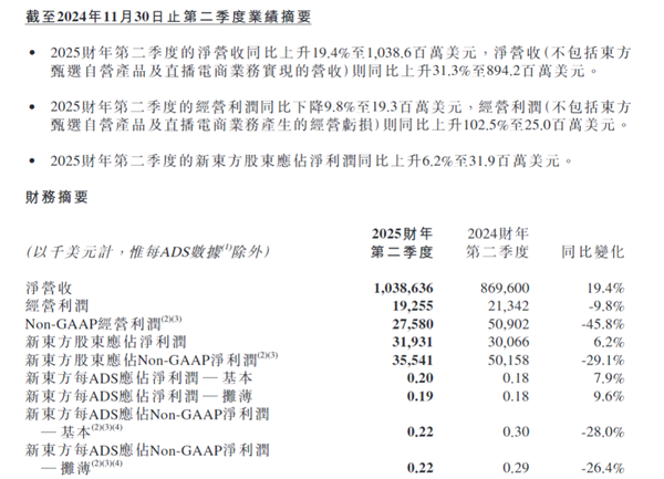 30%跌幅背后：新东方财报引发股价震荡 未来能否扭转 第2张