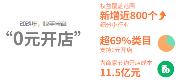 快手电商发布2024体验报告：以创新举措推动消费体验升级与商家成长 第4张